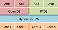 Figure 2. Installing a hypervisor enables asymmetric multiprocessing on a set of homogeneous processor cores